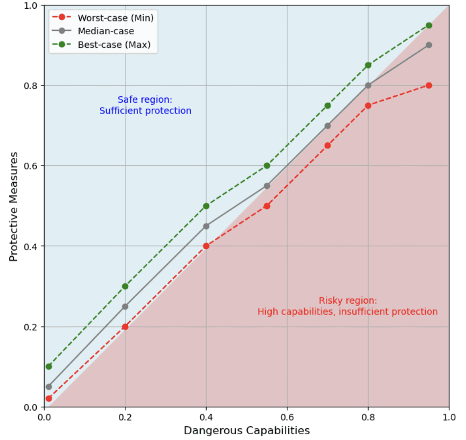 Monte Carlo model outputs showing best, worst and most likely risk scenarios
