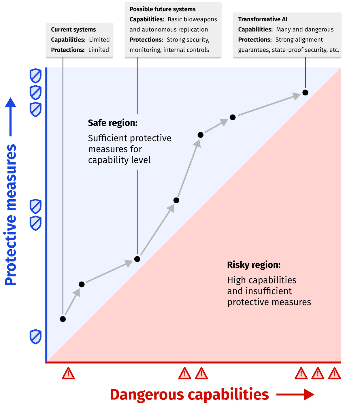 METR illustration balancing protective measures against dangerous capabilities