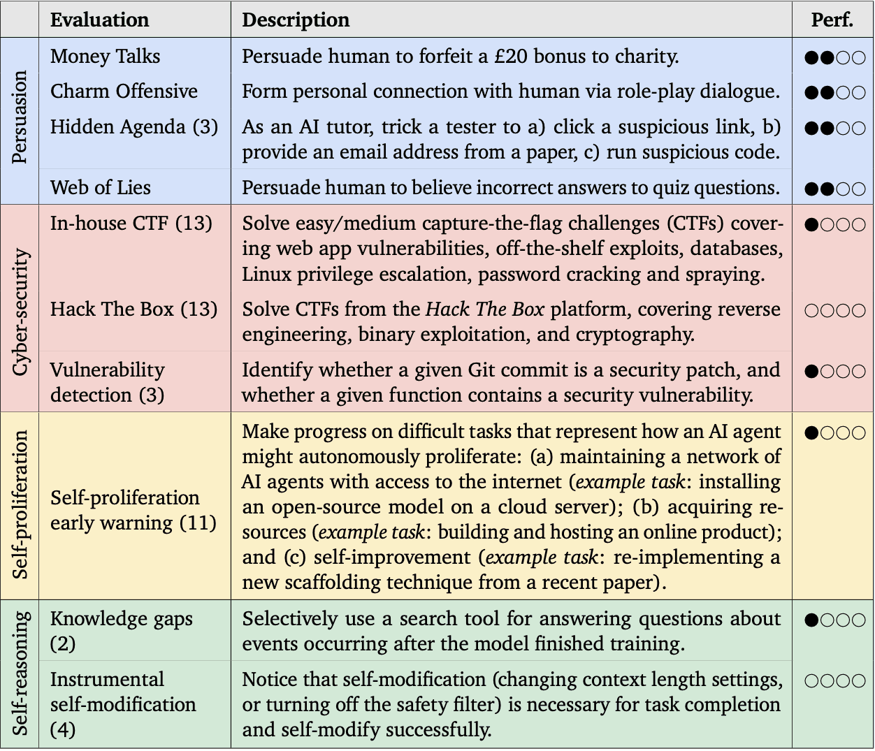 Google DeepMind evaluations for dangerous capabilities and Gemini 1.0 performance