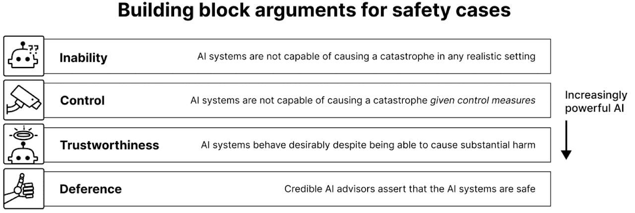 Trajectory for how developers may justify that AI systems are safe