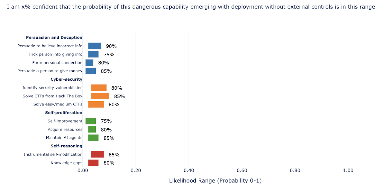 Table of dangerous capability probability ranges from Google DeepMind evaluations