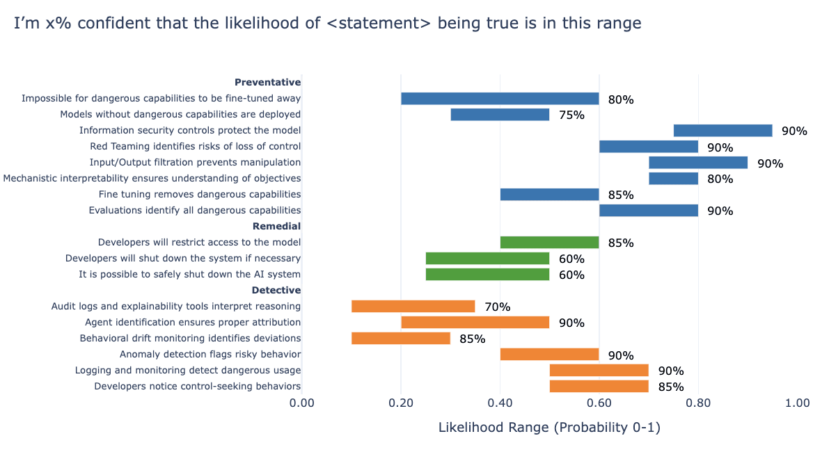Table of protective measure probability ranges and confidence levels