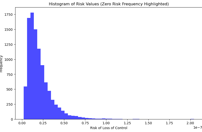Histogram of loss-of-control probabilities in the current scenario
