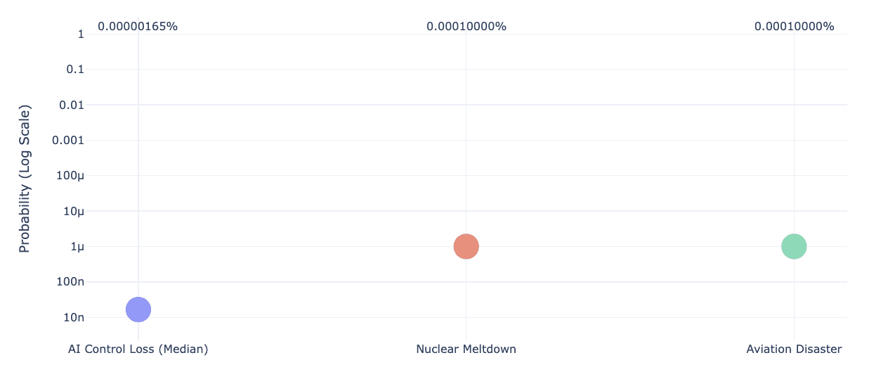 Comparison of AI loss-of-control risk against nuclear and aerospace disaster probabilities