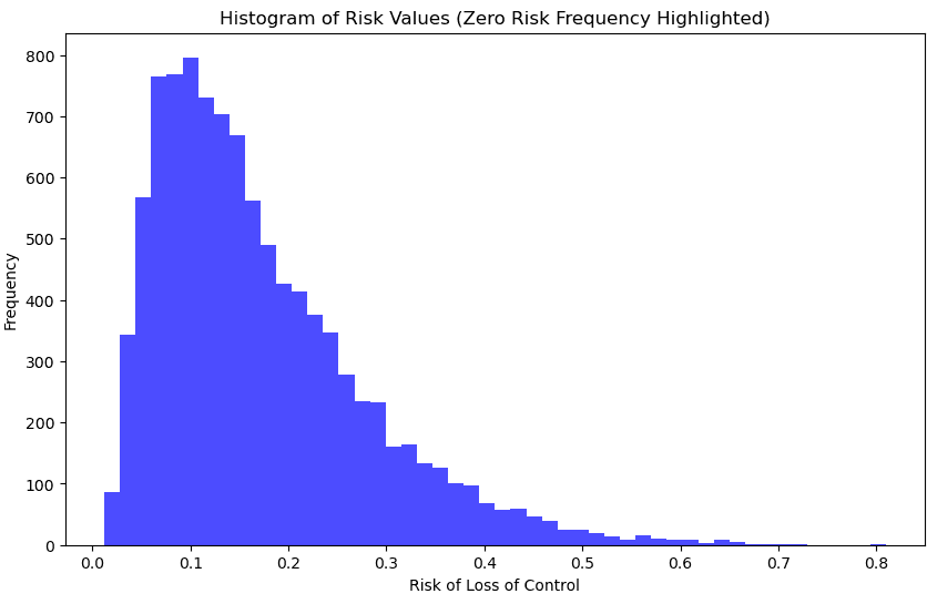 Histogram of loss-of-control probabilities in the future pessimistic scenario
