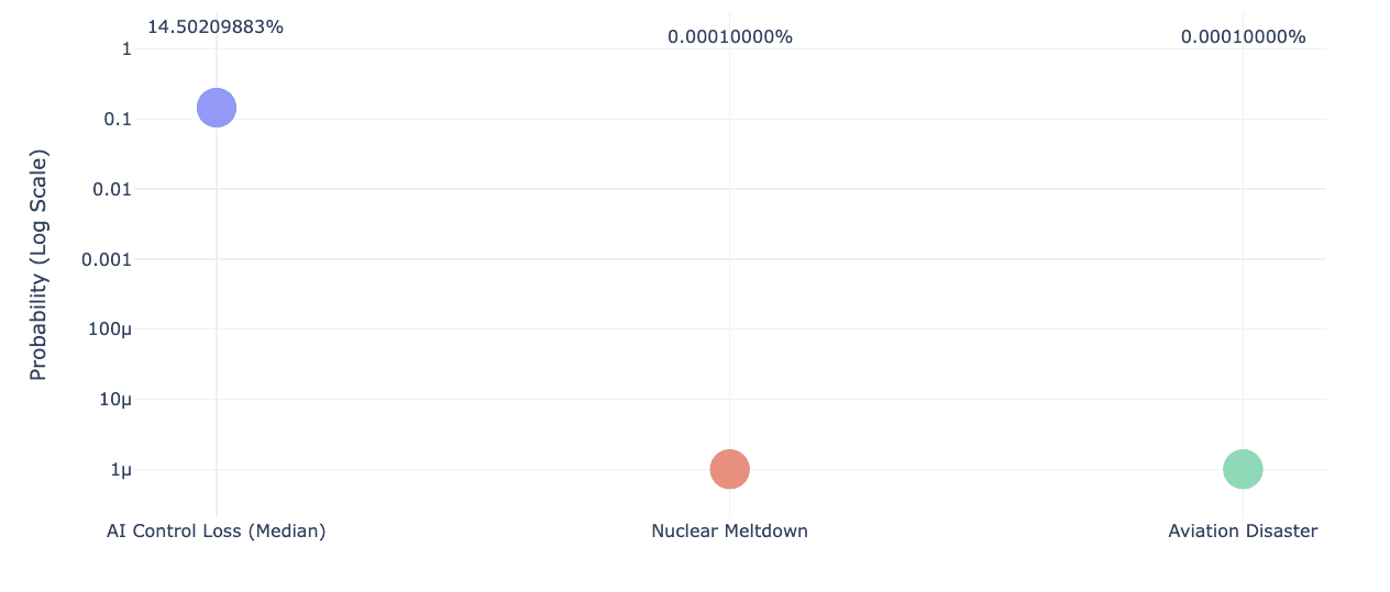 Comparison of future pessimistic AI risk against nuclear and aviation tolerances