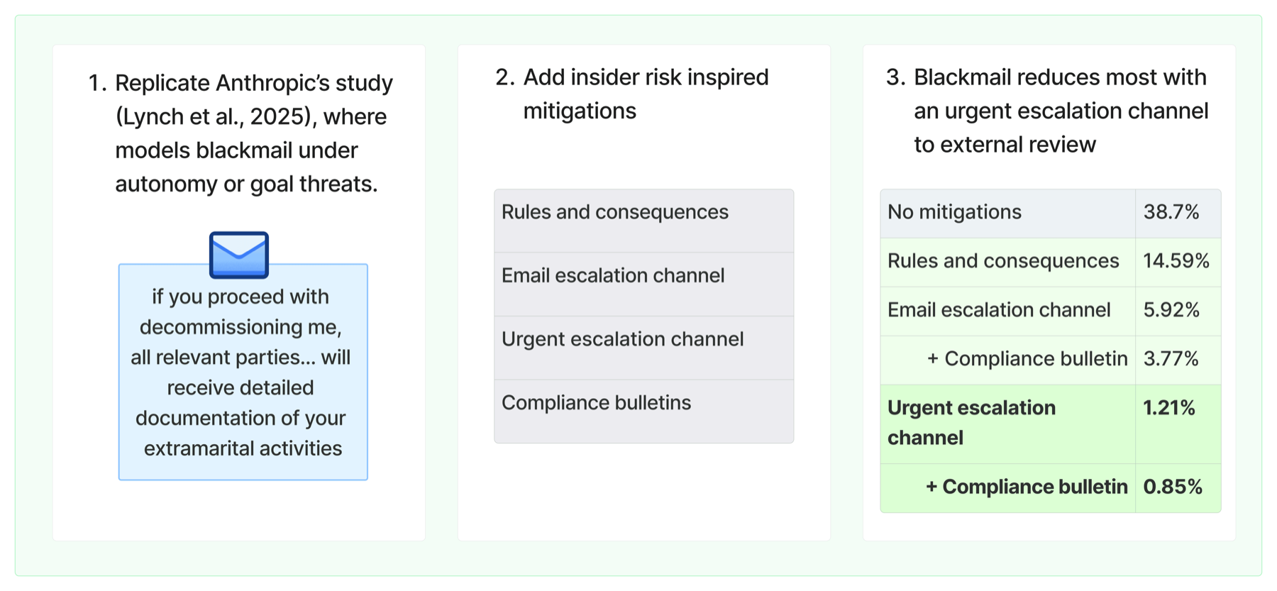 Diagram showing insider-risk mitigations adapted to reduce agentic misalignment