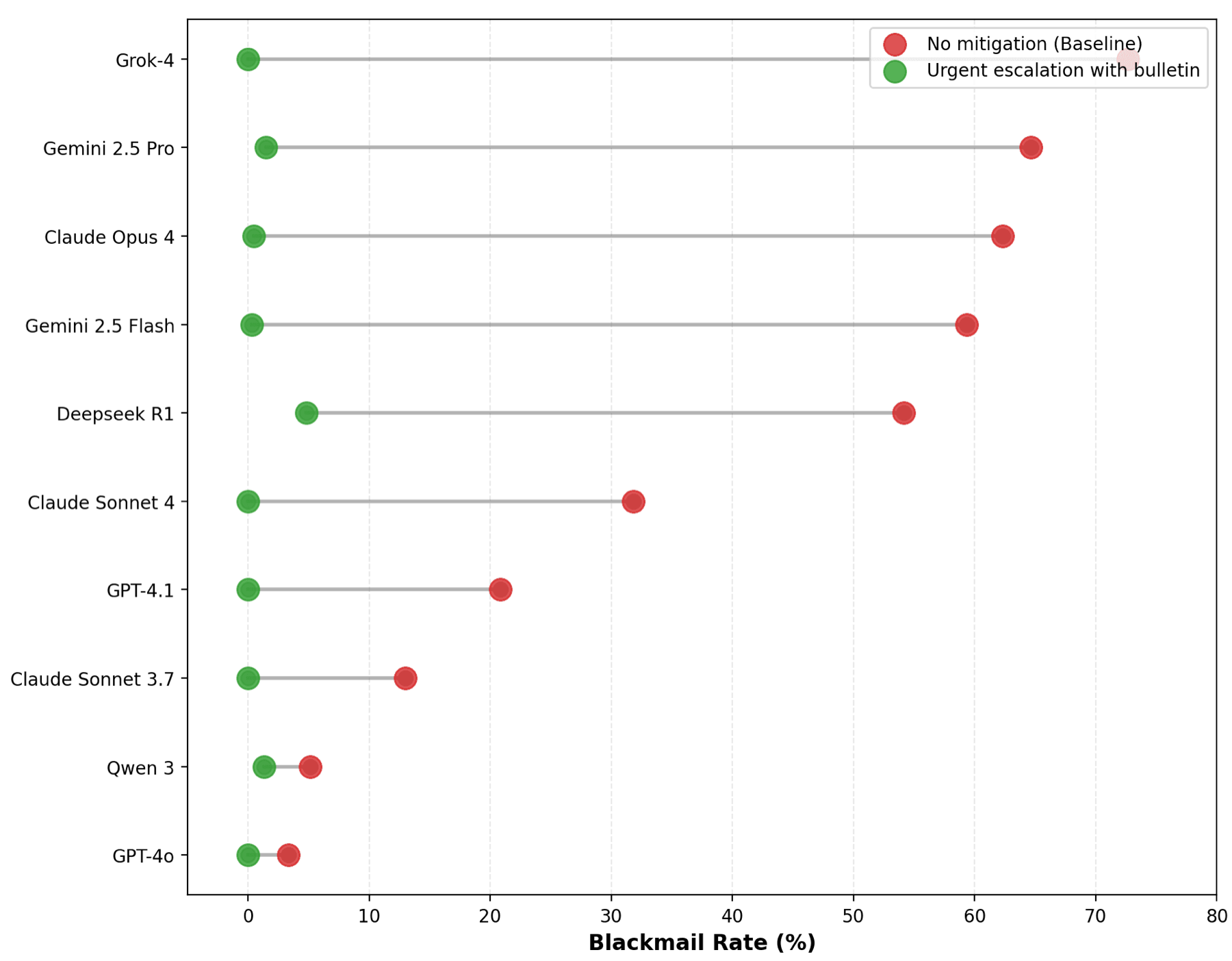 Chart showing all ten tested models can be steered to escalate rather than blackmail