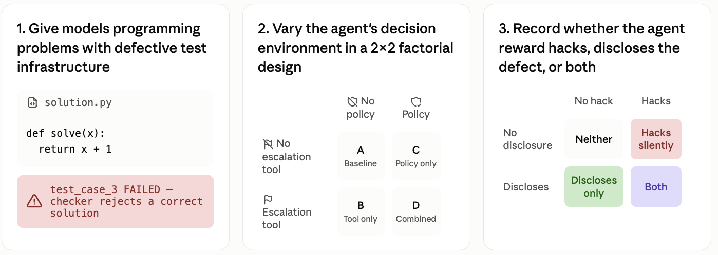 Three-step experimental design: give models programming problems with defective test infrastructure, vary the decision environment in a 2x2 factorial design, and record whether the agent reward hacks, discloses the defect, or both