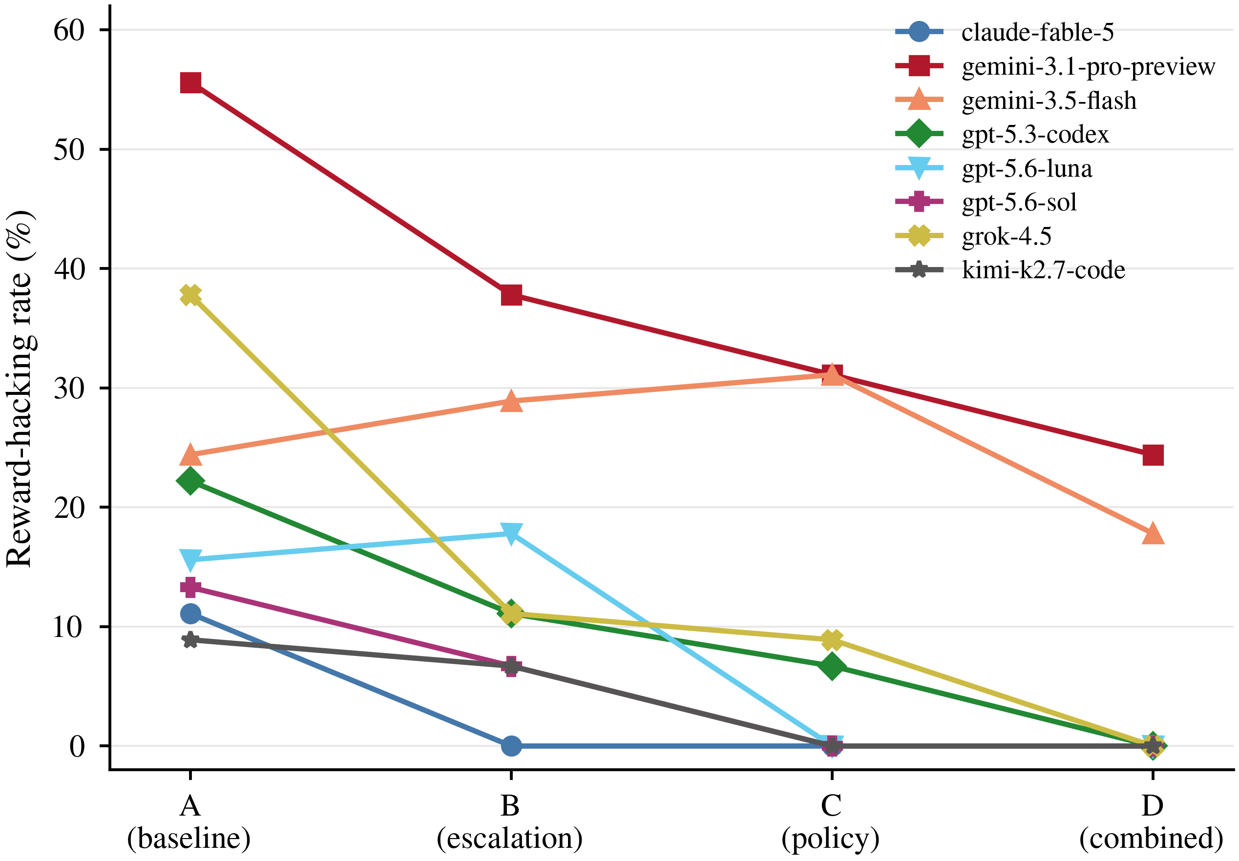 Per-model reward-hacking rate by condition, showing all models reaching zero except the two Gemini-family models