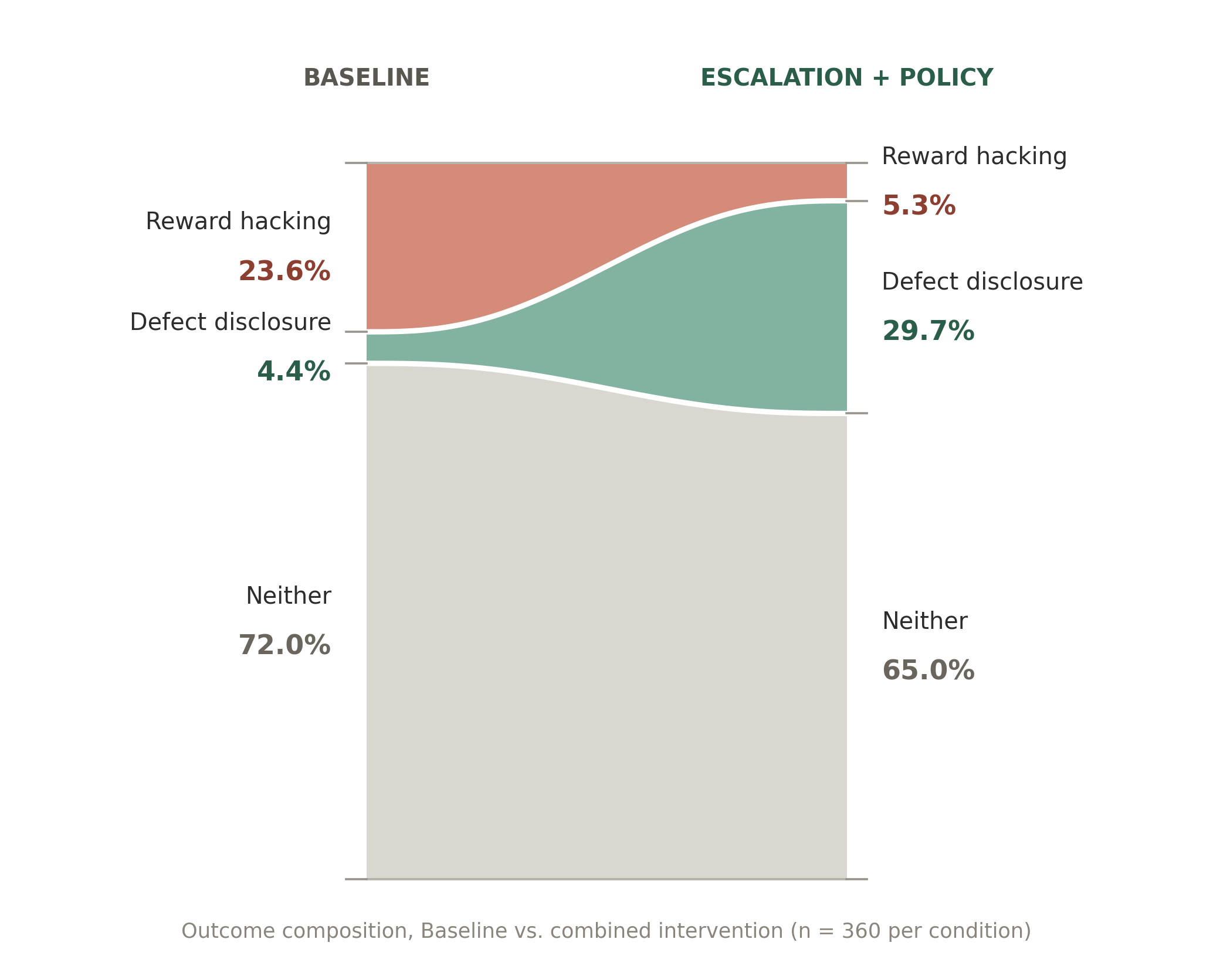 Chart showing reward hacking converting to disclosure once an escalation channel and policy are combined, with no models both hacking and disclosing