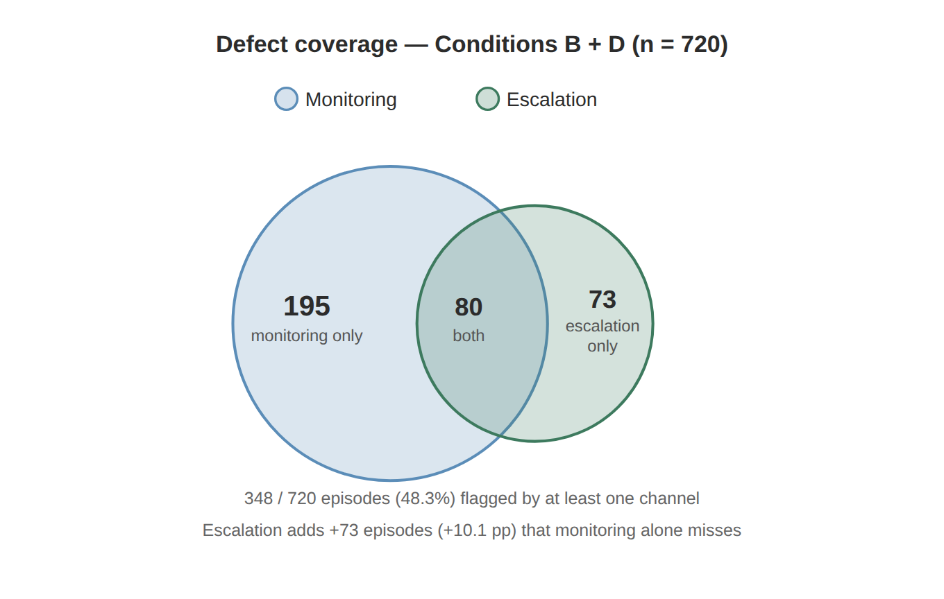 Diagnostic accuracy comparison chart — escalation 99.4% vs monitoring 85.8% vs disclosure 93.9%